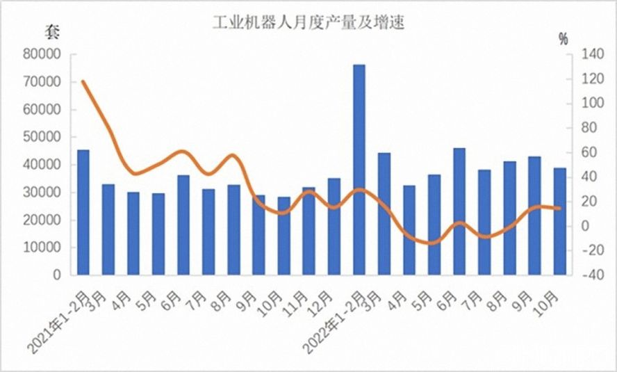 工業(yè)機器人362568套，下降3.2%